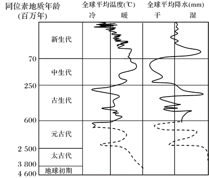 下图为地质时期的气候变化图.据此完成下面小题.