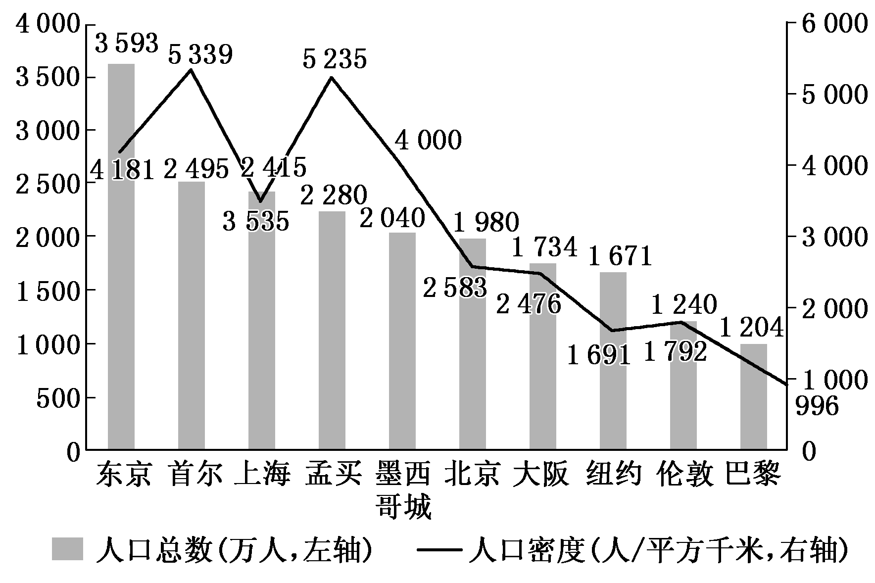 圖表2:全球部分都市人口總數及人口密度比較圖表1:北京,上海,首爾